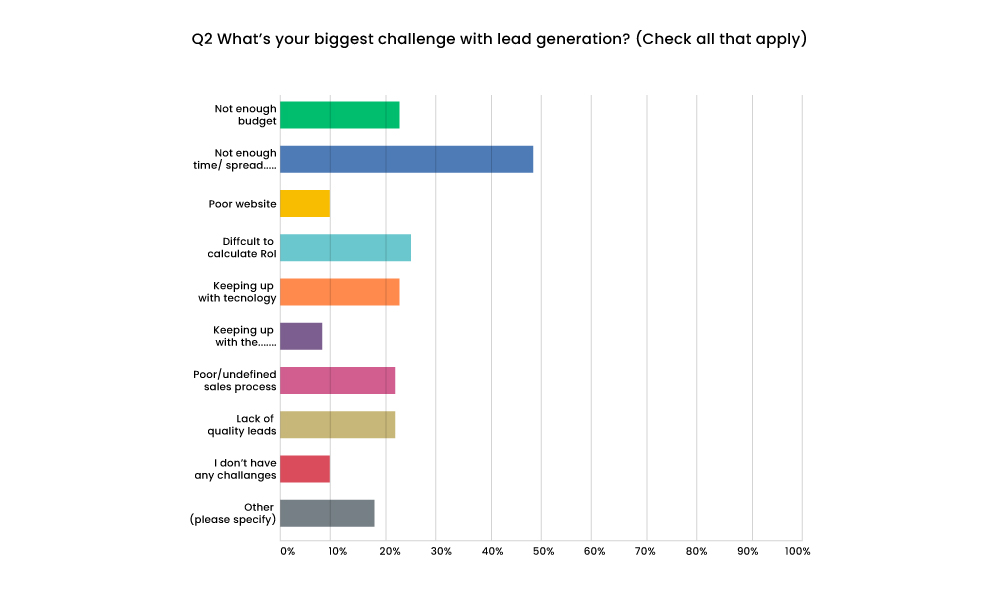lead generation challenges survey