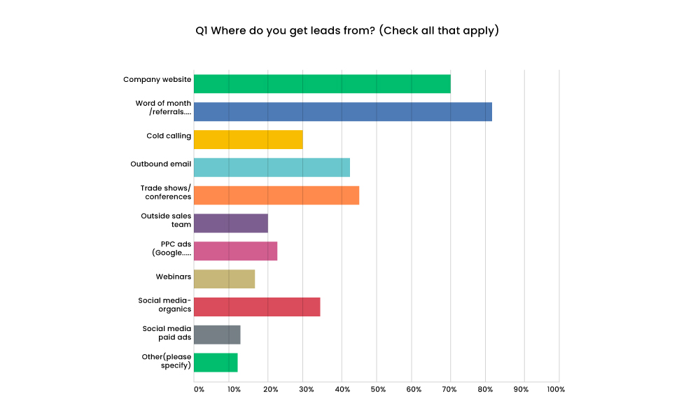 Lead generation source survey